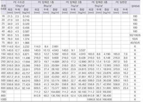 PE수도관 구 KS 규격